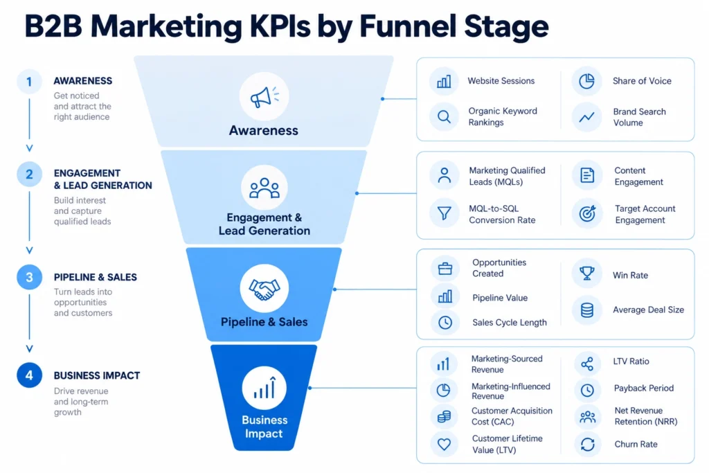 Infographic of B2B marketing KPIs across four funnel stages, from awareness to business impact